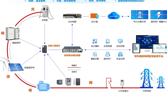 工業(yè)園區(qū)光儲(chǔ)協(xié)同調(diào)度控制系統(tǒng)